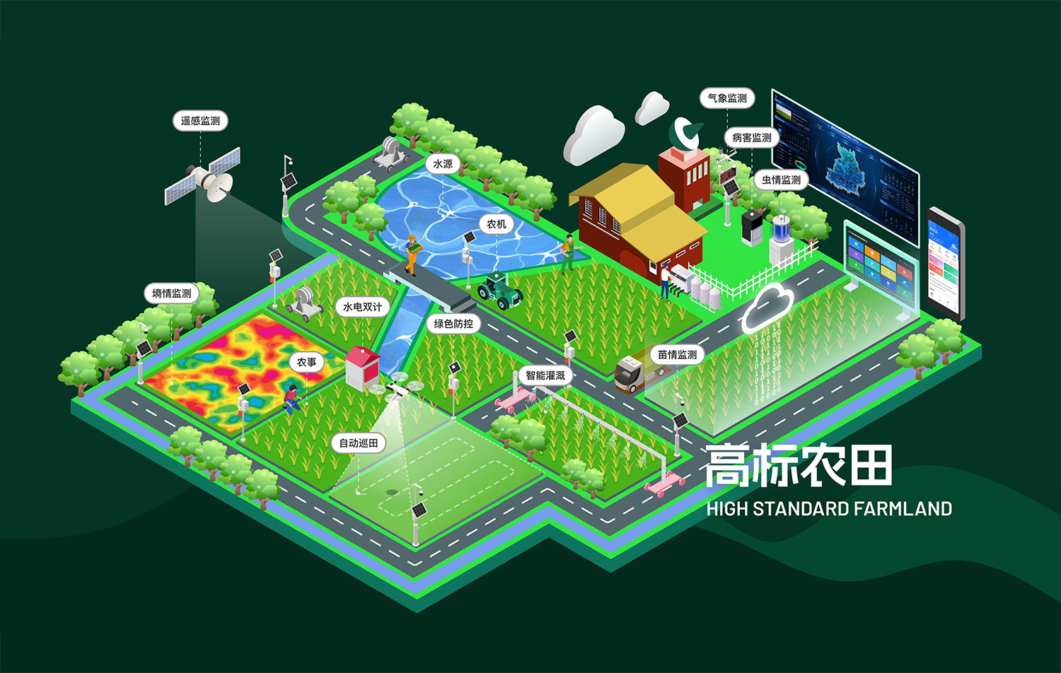 高标准农田信息化工程解决方案