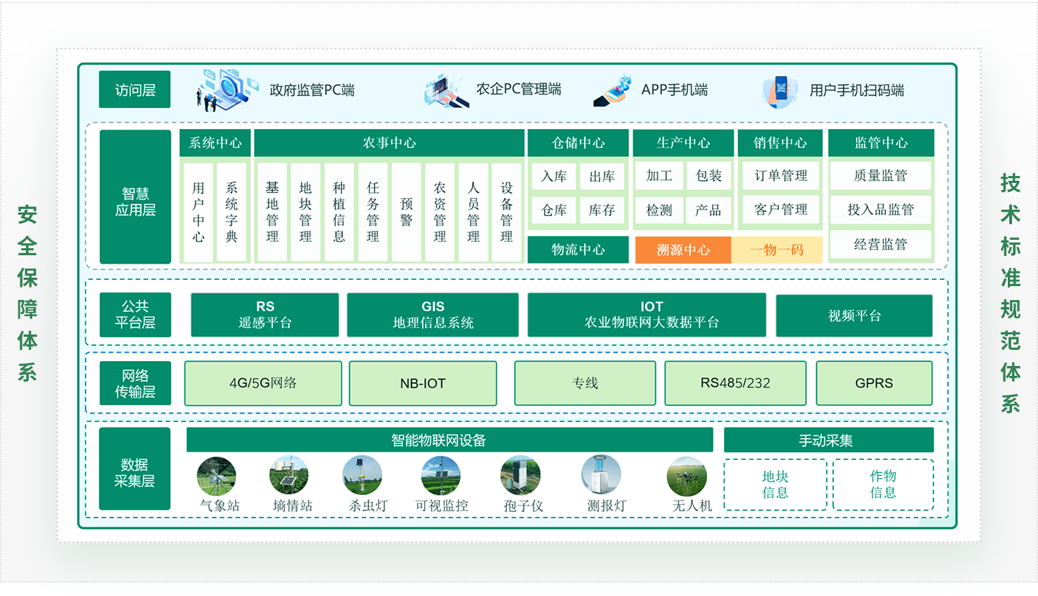 系统架构