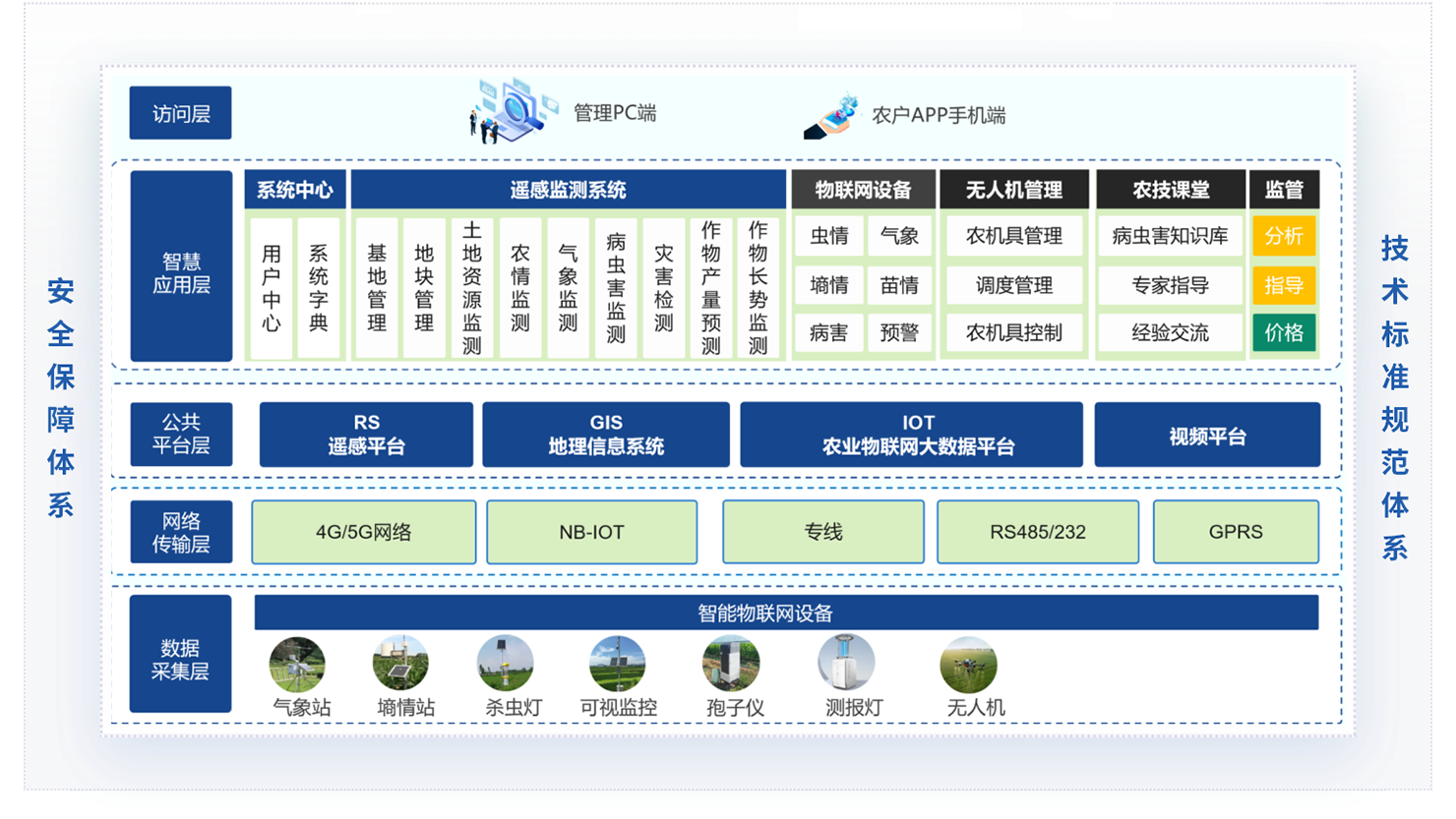 系统架构