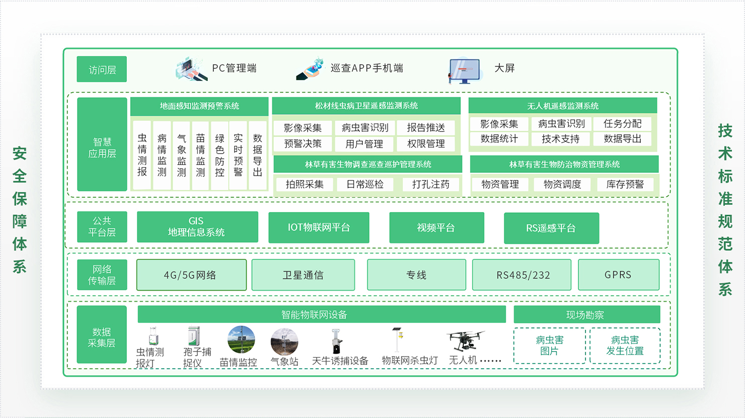 方案架构