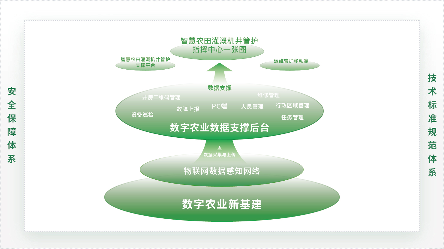方案架构